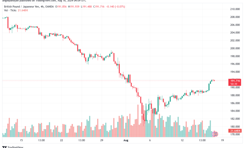 تحليل-GBPJPY-16-8-2024