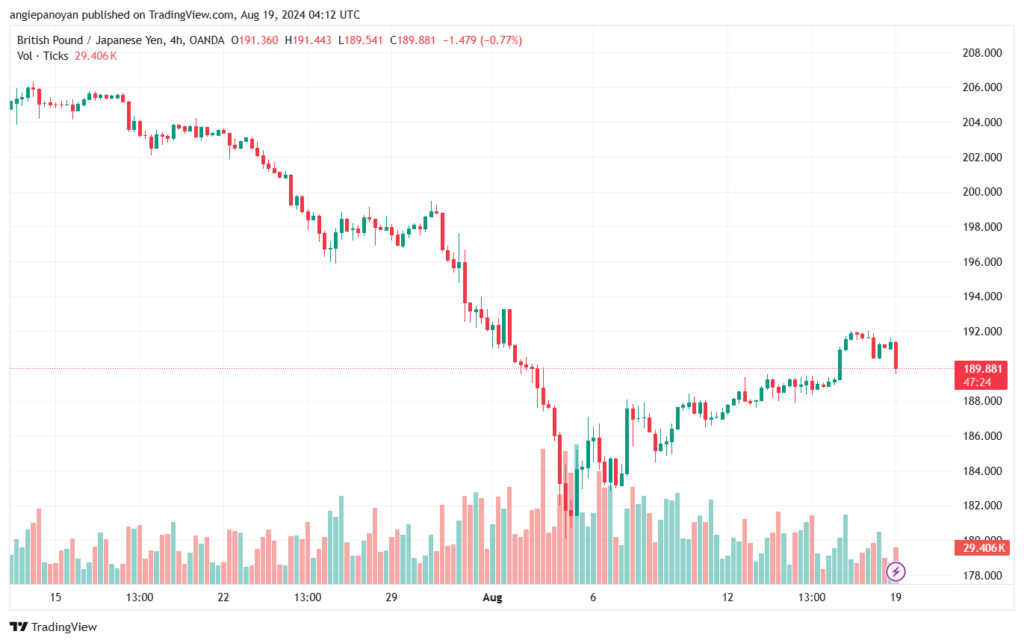 تحليل-GBPJPY-19-8-2024