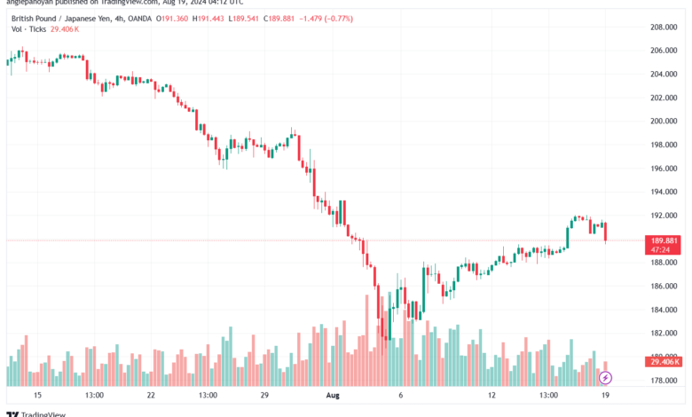 تحليل-GBPJPY-19-8-2024