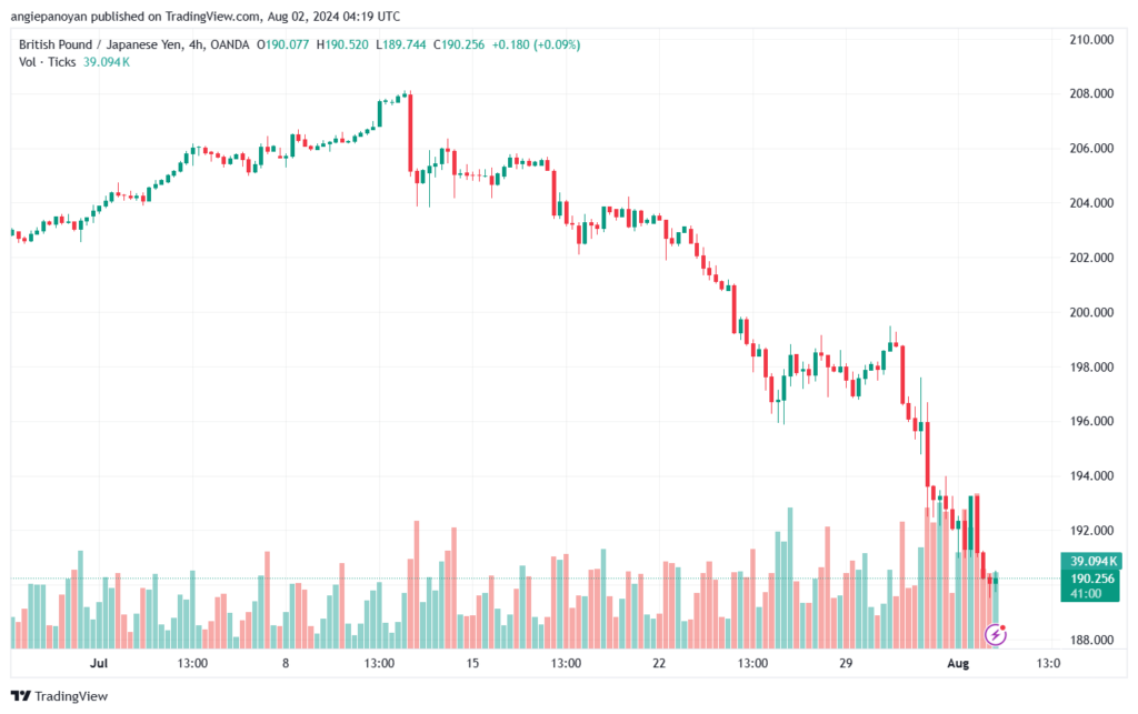 تحليل-GBPJPY-2-8-2024