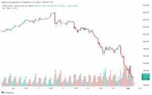 تحليل-GBPJPY-2-8-2024