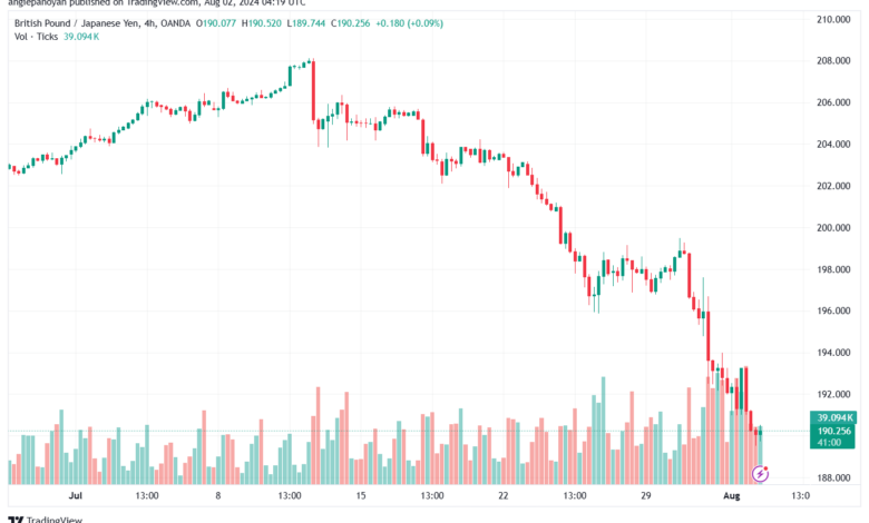 تحليل-GBPJPY-2-8-2024
