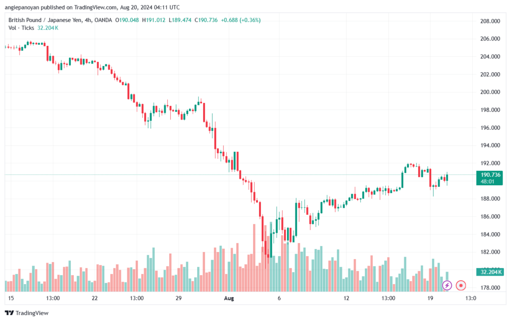 تحليل-GBPJPY-20-8-2024