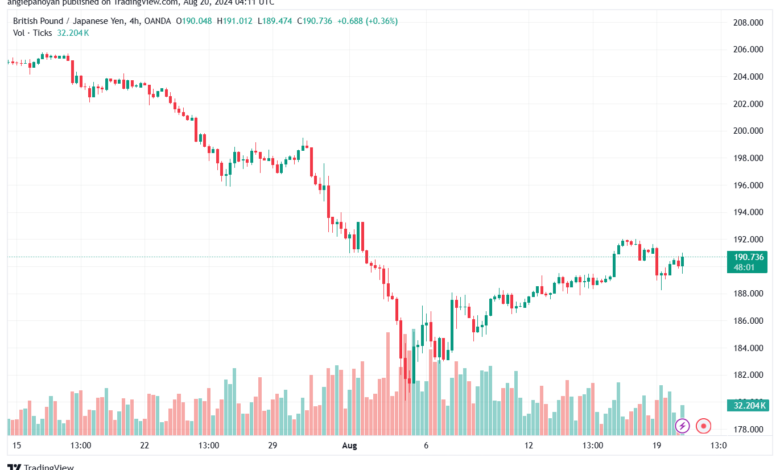 تحليل-GBPJPY-20-8-2024