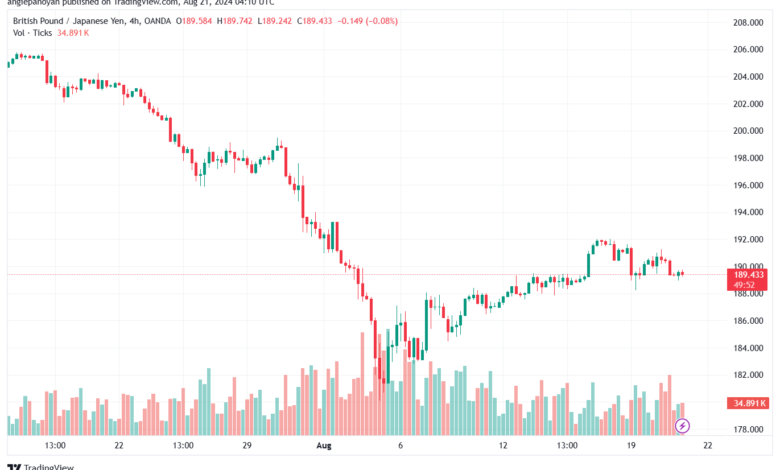 تحليل-GBPJPY-21-8-2024