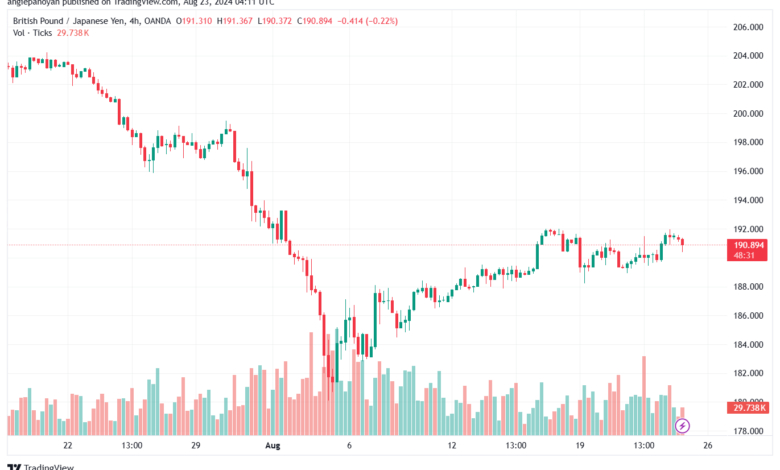 تحليل-GBPJPY-23-8-2024