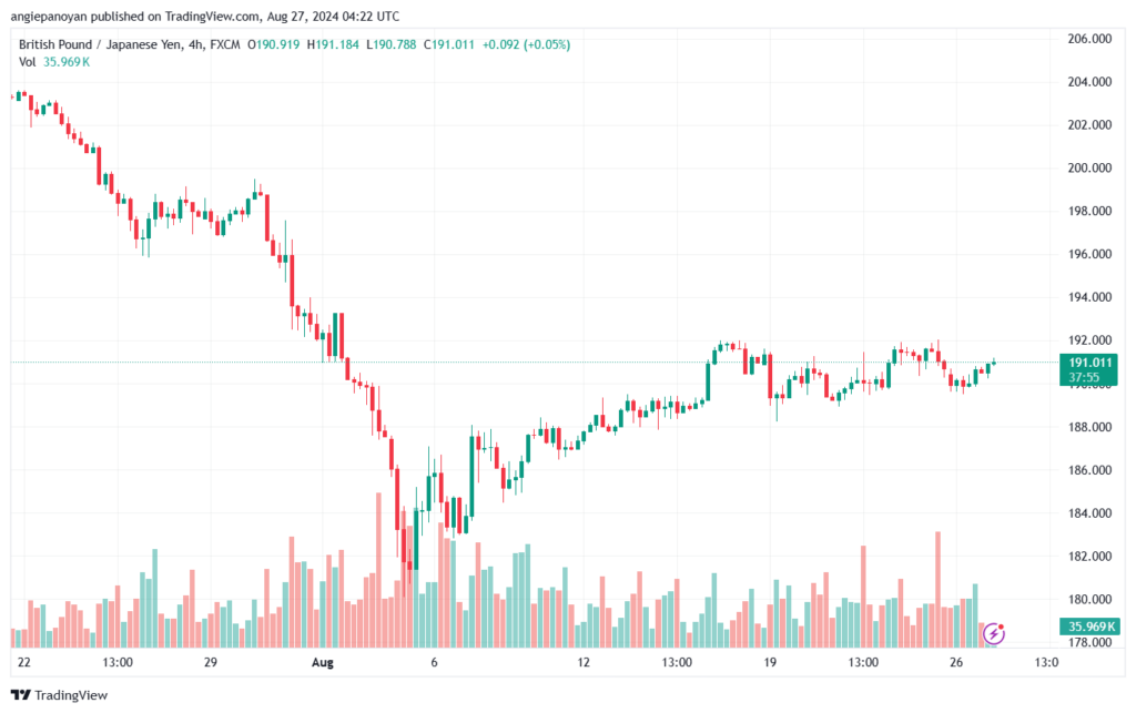 تحليل-GBPJPY-27-8-2024
