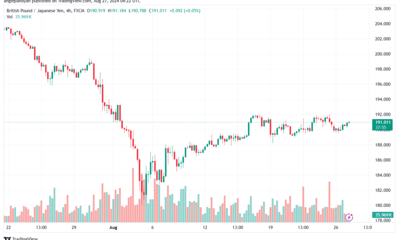 تحليل-GBPJPY-27-8-2024