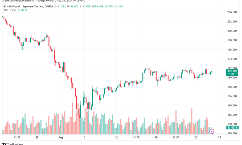 تحليل-GBPJPY-28-8-2024