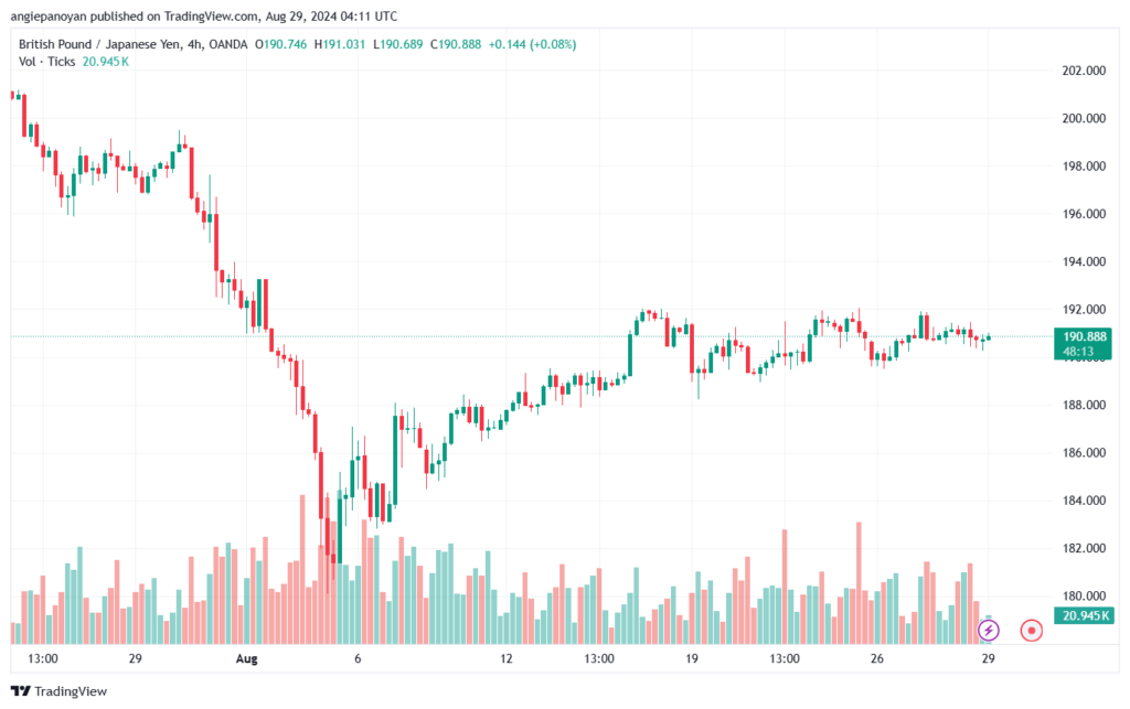تحليل-GBPJPY-29-8-2024