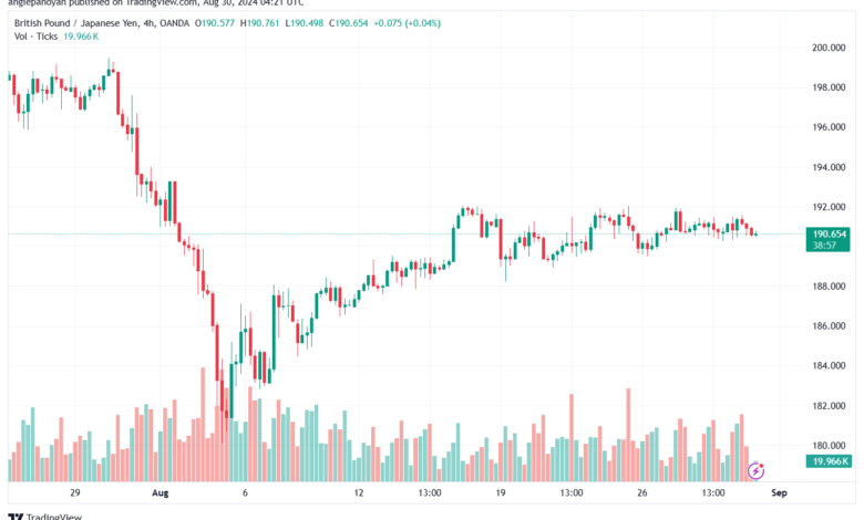 تحليل-GBPJPY-30-8-2024