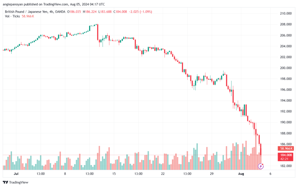 تحليل-GBPJPY-5-8-2024