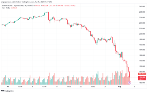تحليل-GBPJPY-5-8-2024