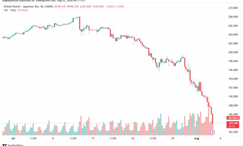 تحليل-GBPJPY-5-8-2024