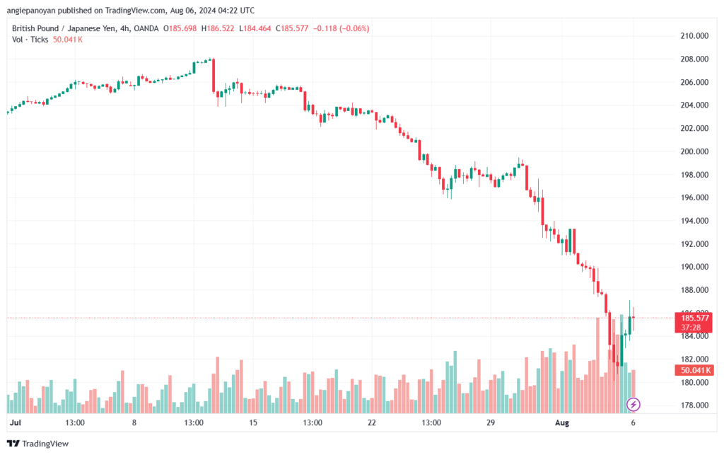 تحليل-GBPJPY-6-8-2024