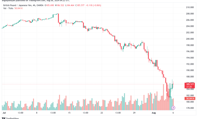 تحليل-GBPJPY-6-8-2024