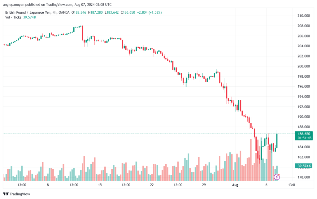 تحليل-GBPJPY-7-8-2024