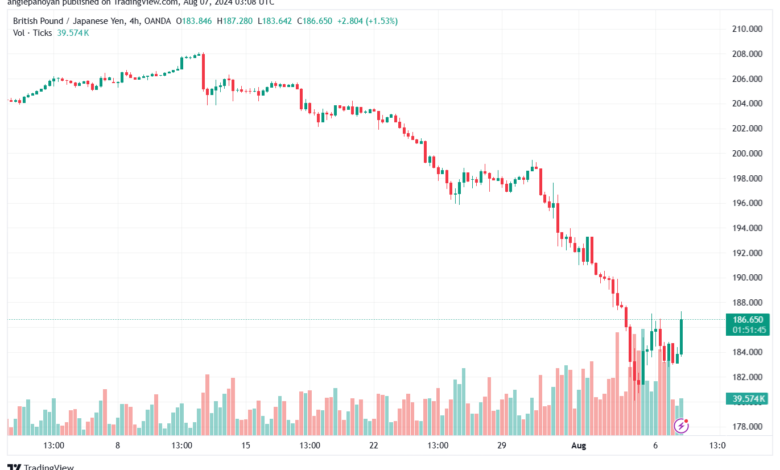 تحليل-GBPJPY-7-8-2024