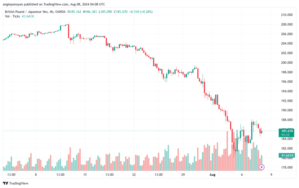 تحليل-GBPJPY-8-8-2024