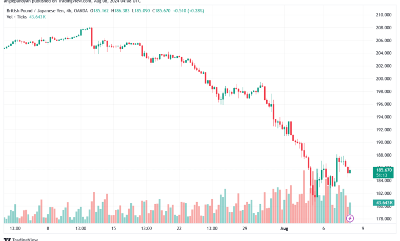 تحليل-GBPJPY-8-8-2024