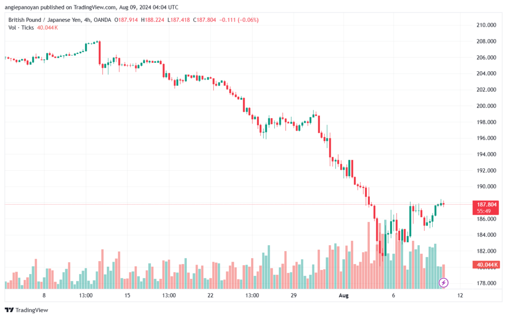 تحليل-GBPJPY-9-8-2024