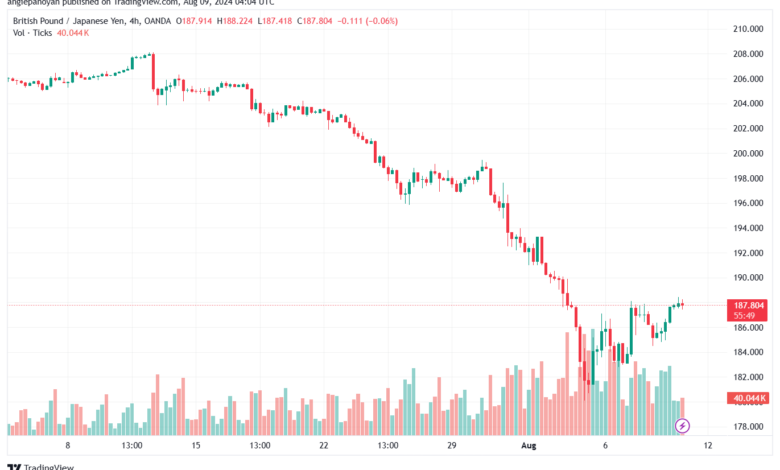 تحليل-GBPJPY-9-8-2024