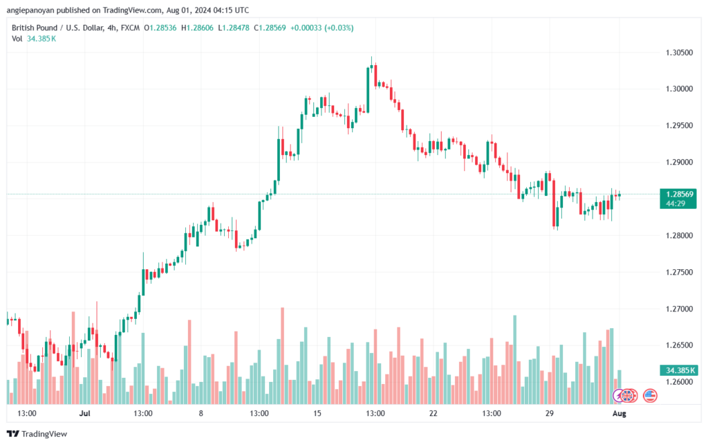 تحليل-GBPUSD-1-8-2024