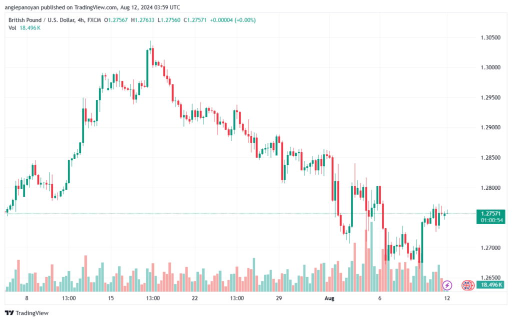 تحليل-GBPUSD-12-8-2024