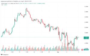 تحليل-GBPUSD-12-8-2024