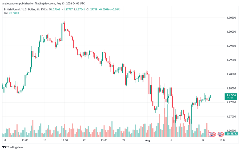 تحليل-GBPUSD-13-8-2024