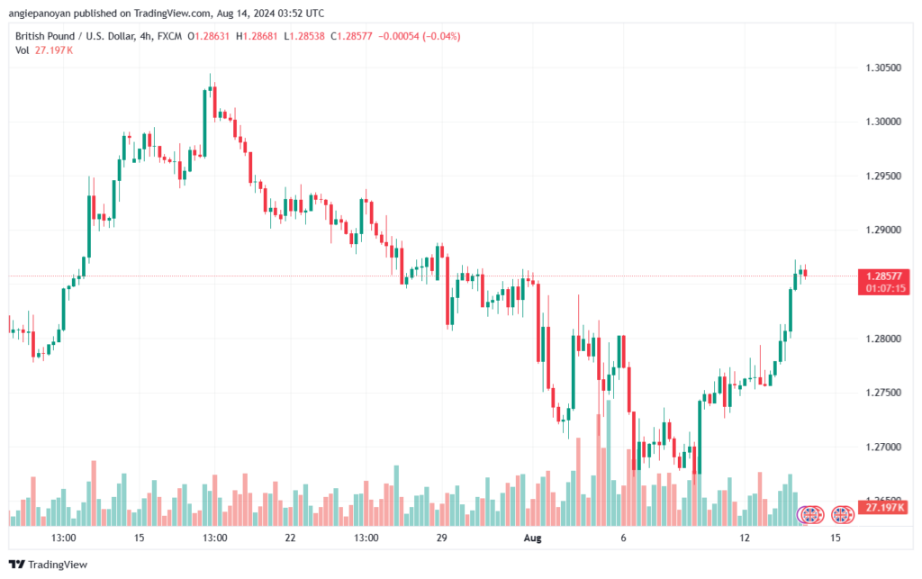 تحليل-GBPUSD-14-8-2024