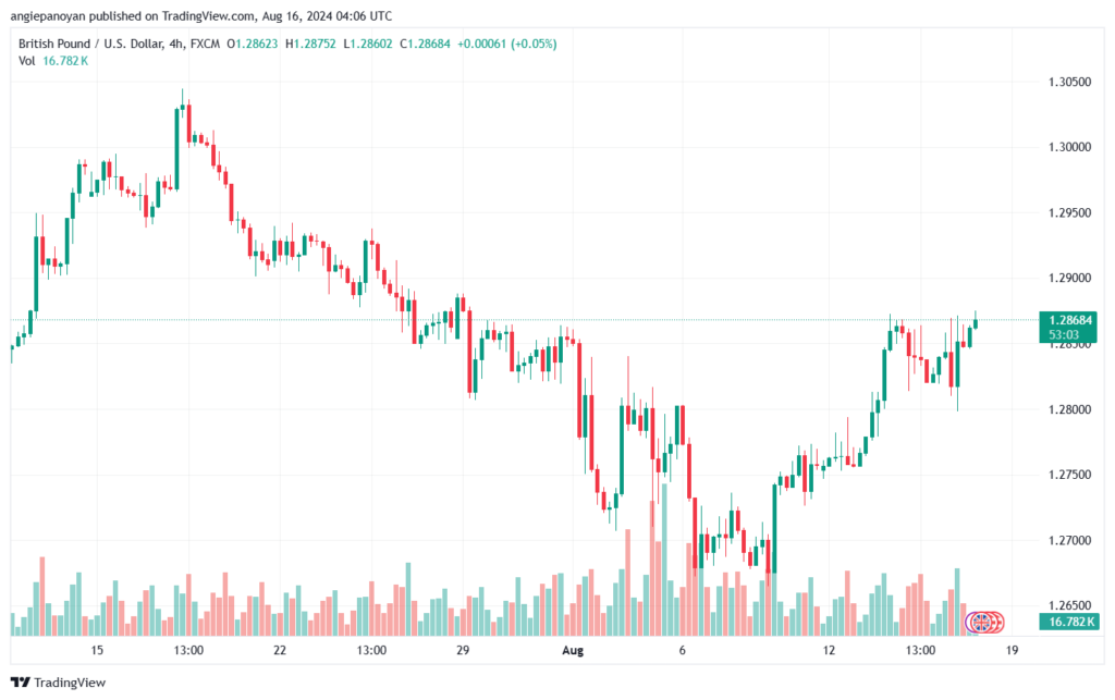 تحليل-GBPUSD-16-8-2024