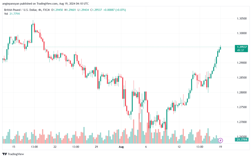 تحليل-GBPUSD-19-8-2024