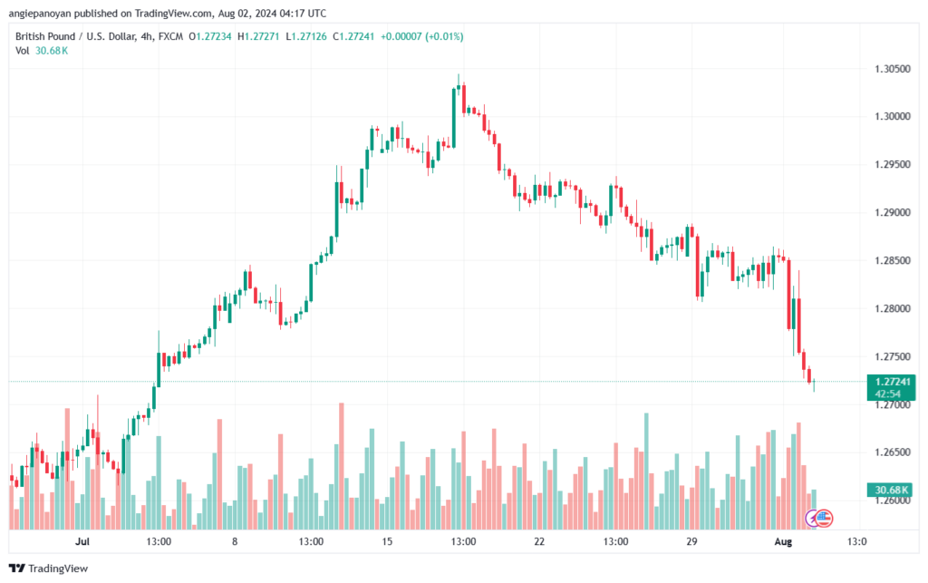 تحليل-GBPUSD-2-8-2024
