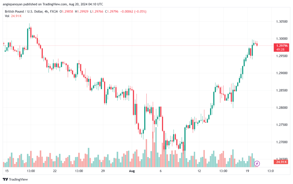 تحليل-GBPUSD-20-8-2024