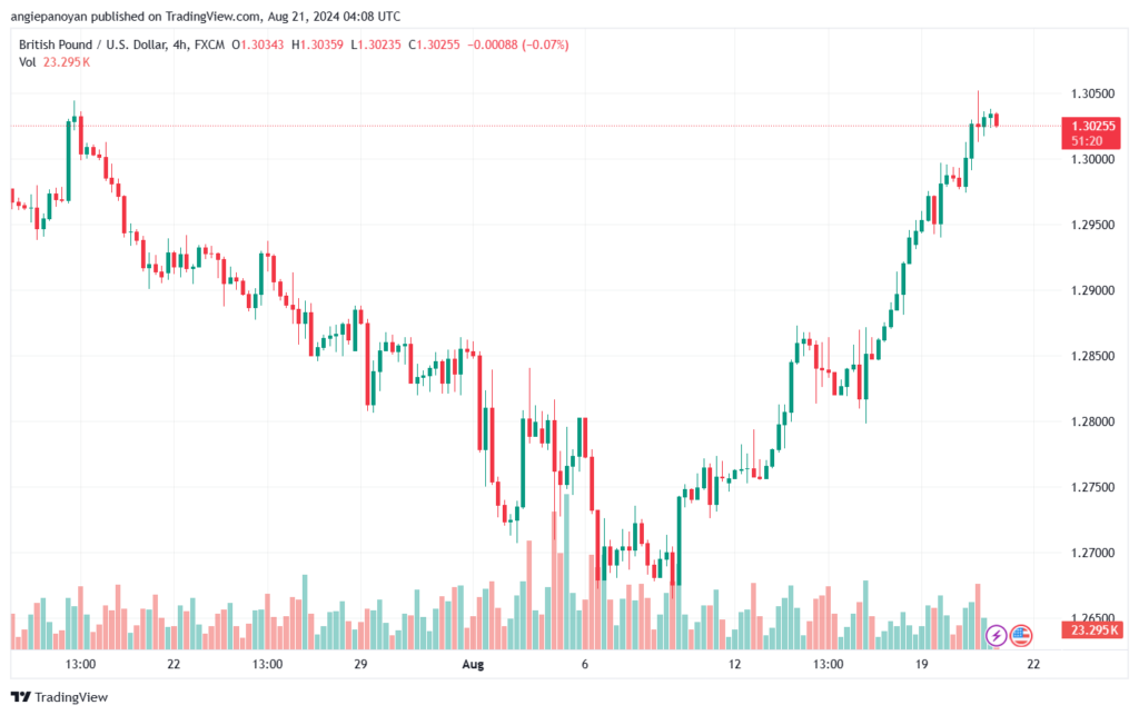 تحليل-GBPUSD-21-8-2024