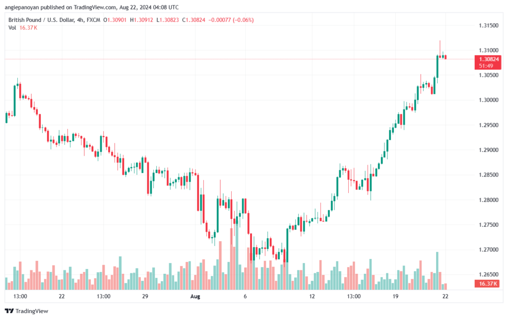 تحليل-GBPUSD-22-8-2024