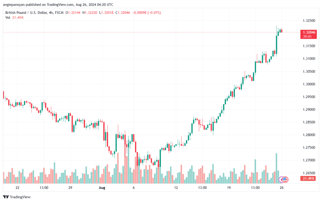 تحليل-GBPUSD-26-8-2024