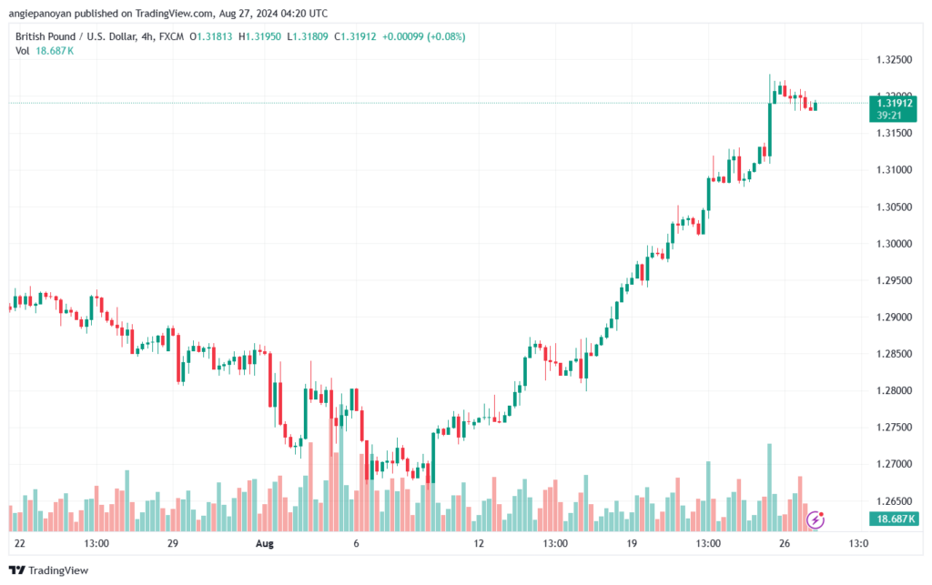 تحليل-GBPUSD-27-8-2024