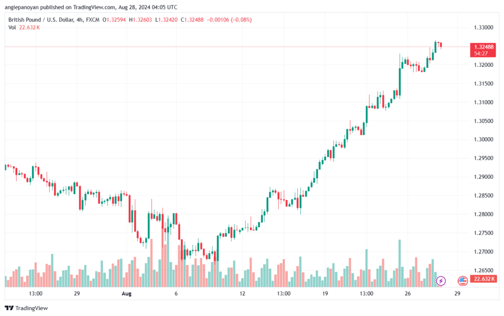 تحليل-GBPUSD-28-8-2024