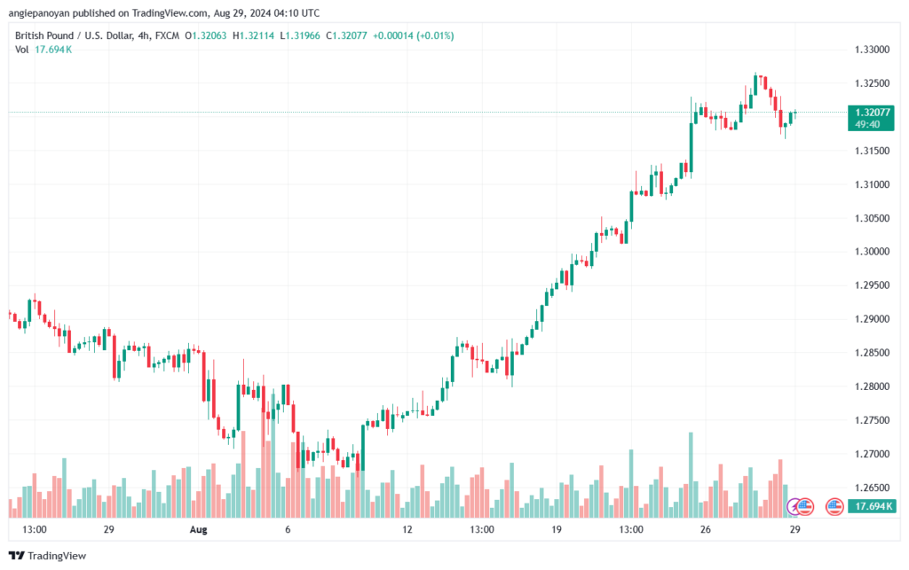 تحليل-GBPUSD-29-8-2024
