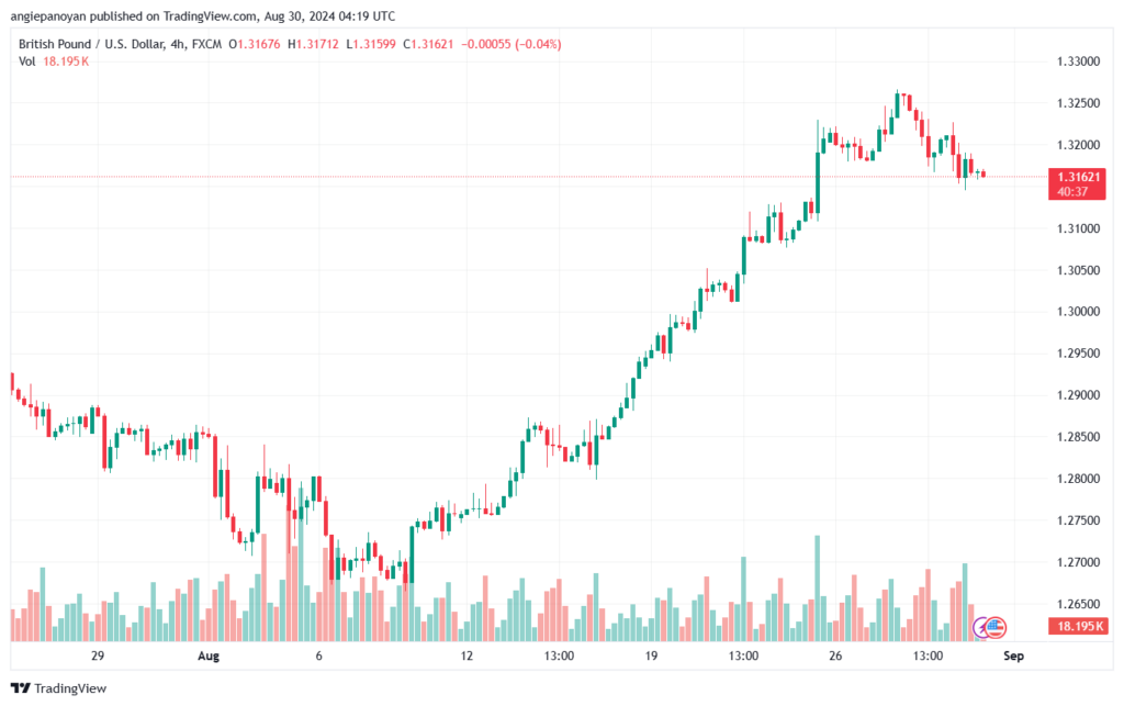 تحليل-GBPUSD-30-8-2024