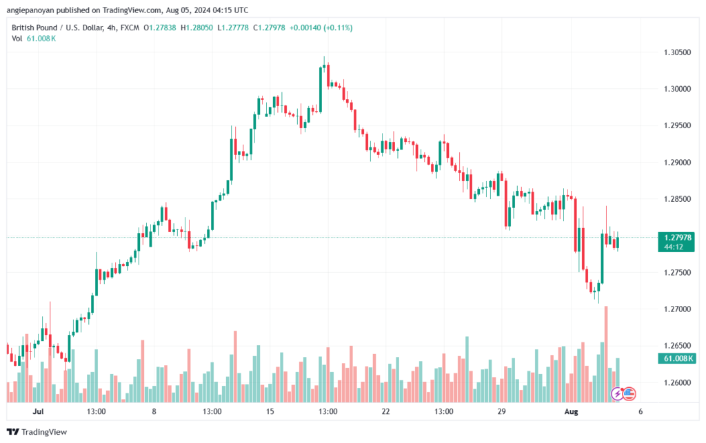 تحليل-GBPUSD-5-8-2024