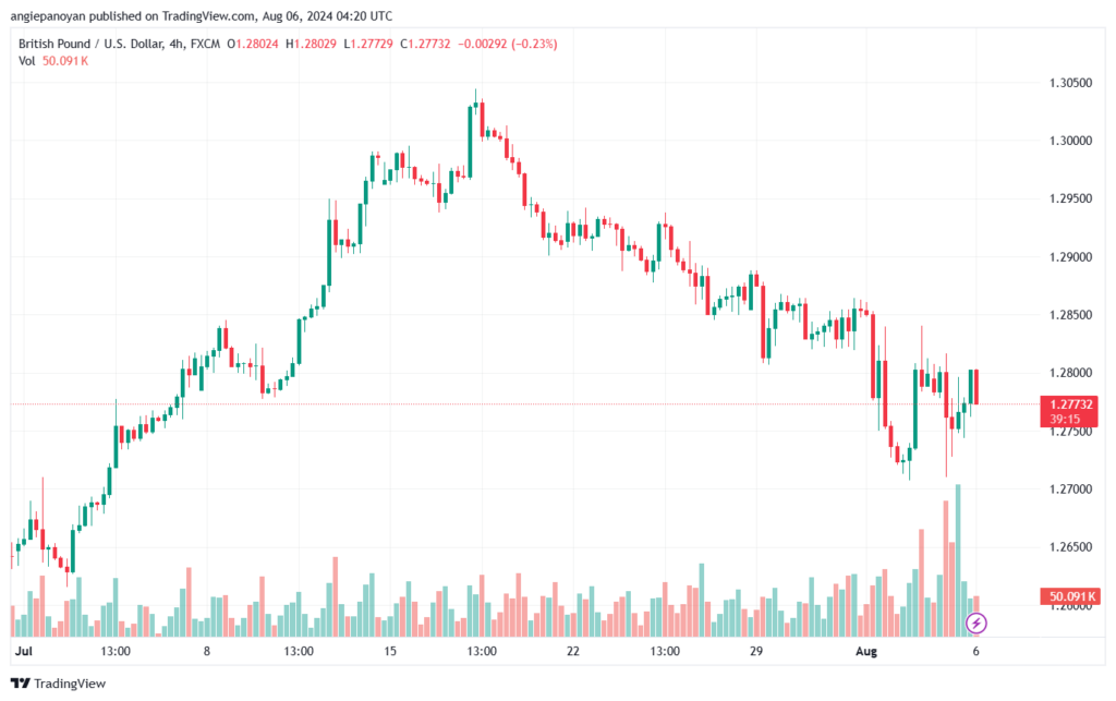 تحليل-GBPUSD-6-8-2024