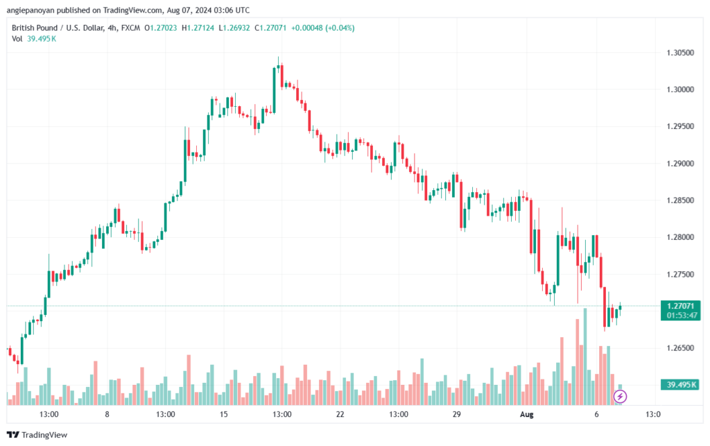 تحليل-GBPUSD-7-8-2024