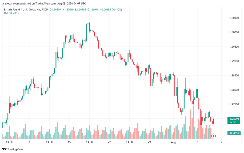 تحليل-GBPUSD-8-8-2024
