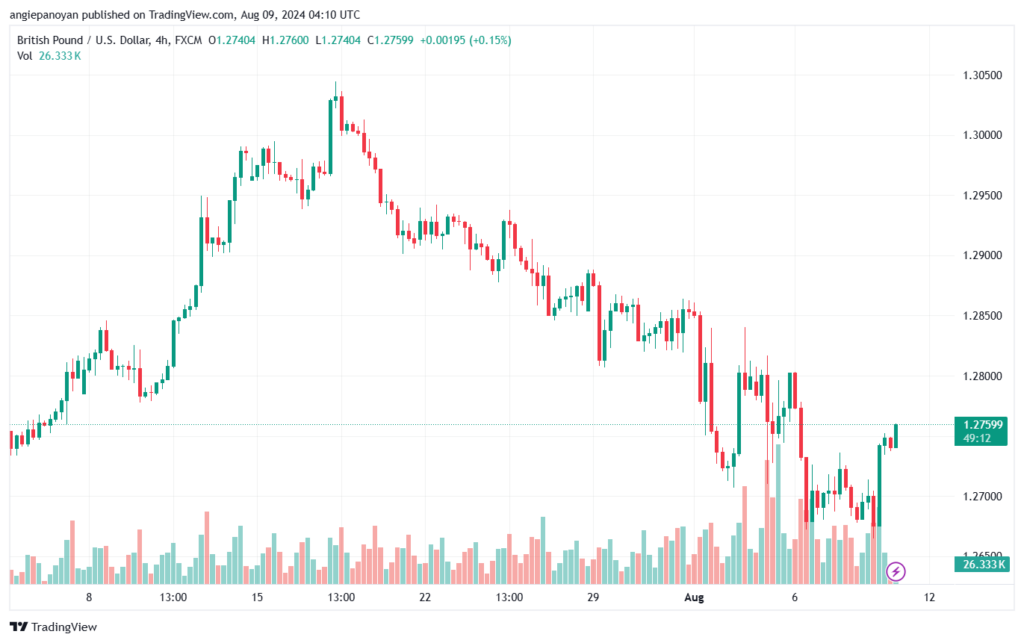 تحليل-GBPUSD-9-8-2024