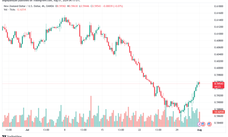 تحليل-NZDUSD-1-8-2024