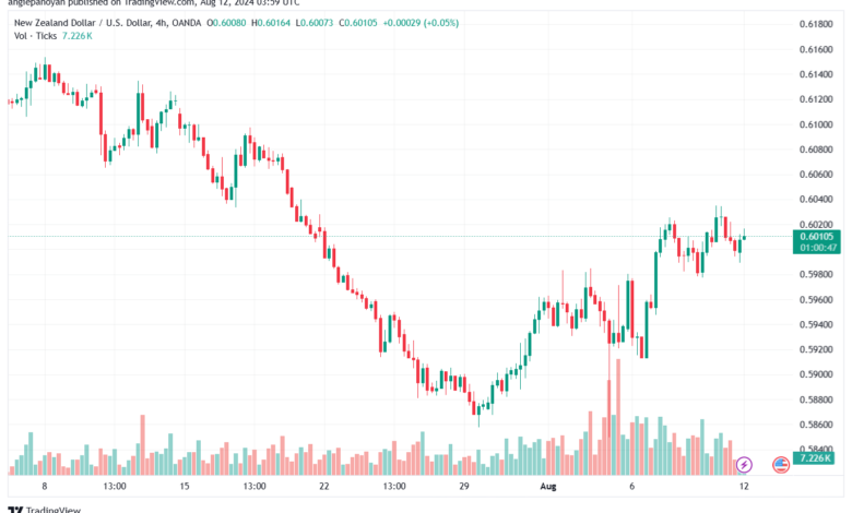 تحليل-NZDUSD-12-8-2024