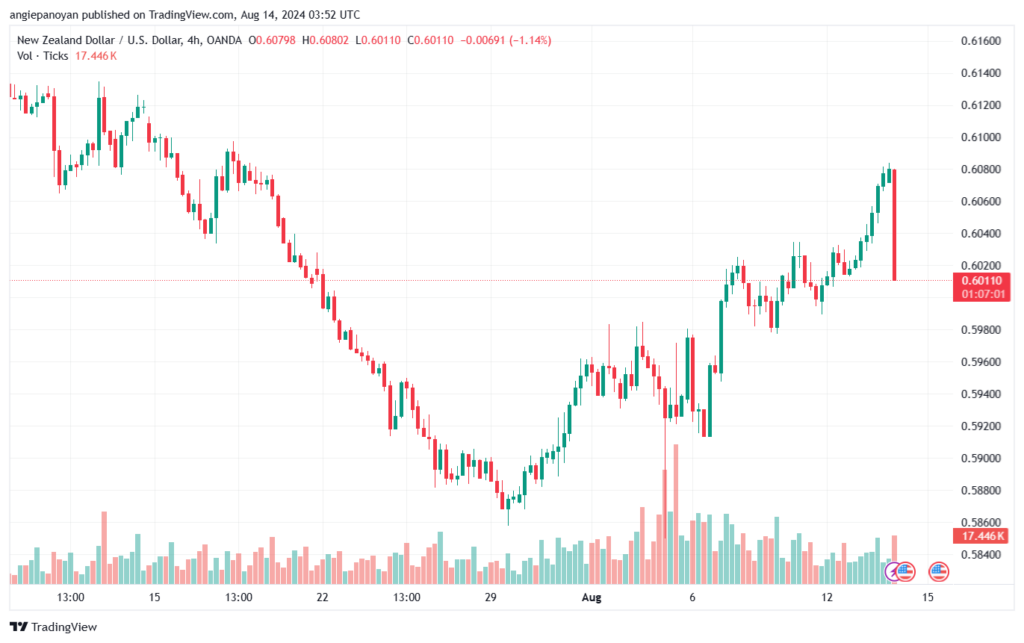 تحليل-NZDUSD-14-8-2024